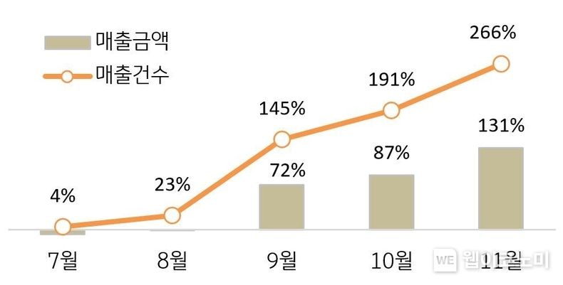해외항공권 매출건수 및 매출액 증감 2022.12.08 (출처:KB국민카드)