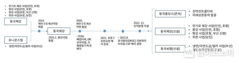 동국제강 인적분할 전후 사업 구조 2022.12.09 (출처:동국제강)