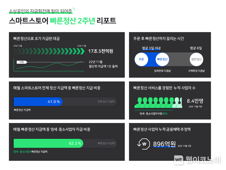 빠른정산 2주년 리포트 이미지 2022.12.15 (출처:네이버)