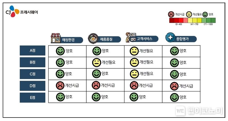 CJ프레시웨이는 외식 프랜차이즈의 품질관리 역량 강화를 위한 ‘미스터리 쇼핑’을 10년째 진행하고 있다. 사진은 ‘미스터링 쇼핑’ 조사 결과 보고서 발췌 이미지 2022.12.16 (출처:CJ프레시웨이)