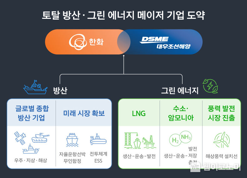 한화, 대우조선해양 인수 본계약 체결 2022.12.18 (출처: 한화)