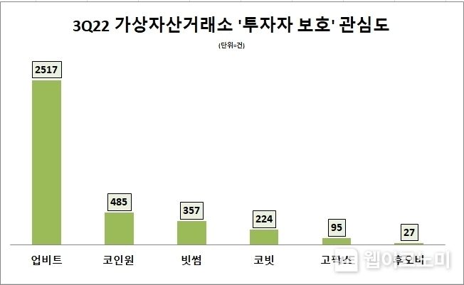 가상자산거래소 투자자보호 관심도 2022.11.20 (출처: 데이터앤리서치)