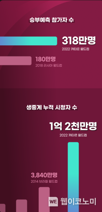 네이버, ‘2022 카타르 월드컵’으로 차세대 커뮤니티 가능성 증명했다. 2022.12.21 (출처:네이버)