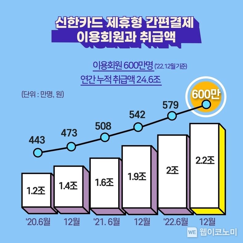 신한카드, 제휴 간편결제 월 이용 고객 600만명 돌파 2023.01.12 (출처:신한카드)