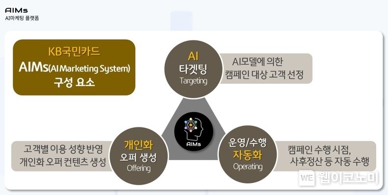 KB국민카드, 인공지능(AI) 마케팅 시스템 ‘에임즈(AIMS)’오픈 2023.01.17 (출처:KB국민카드)