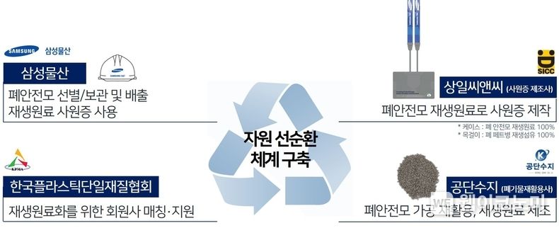 폐안전모의 사원증 순환이용 구도 2023.01.18 (출처:삼성물산)