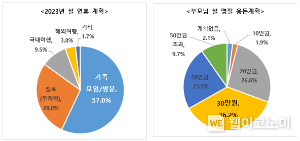 2023년 설 연휴 계획, 부모님 설 명절 용돈계획 2023.01.119 (출처:한화생명)