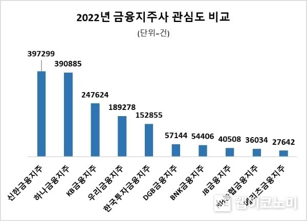 2022년 10개 금융지주 관심도 비교 2023.01.25 (출처:데이터앤리서치)