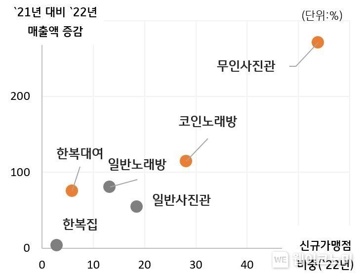새로운 판매채널로 성장한 업종(무인화 업종) 2023.01.26 (출처:KB국민카드)
