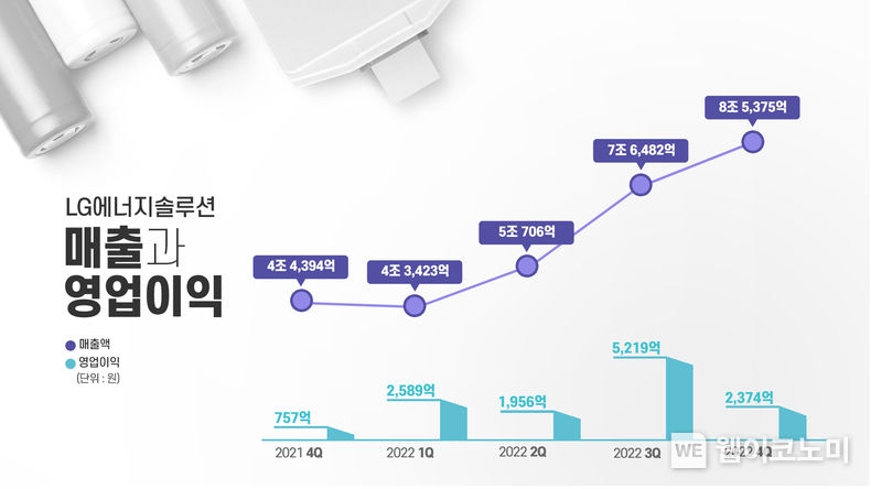 LG에너지솔루션 분기별 실적 그래프 2023.01.27 (출처: LG에너지솔루션)