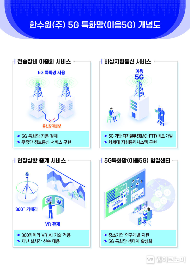 한수원(주) 5G 특화망(이음5G) 개념도 2023.01.31 (출처:한수원)