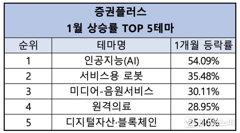 증권플러스 1월 상승률 TOP 5 테마 2023.02.07 (출처:두나무)