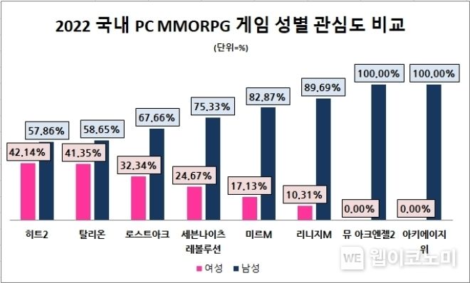 2022년 주요 게임사 대표 pC MMORPG 여성 관심도 순위 2023.02.07 (출처:데이터앤리서치)