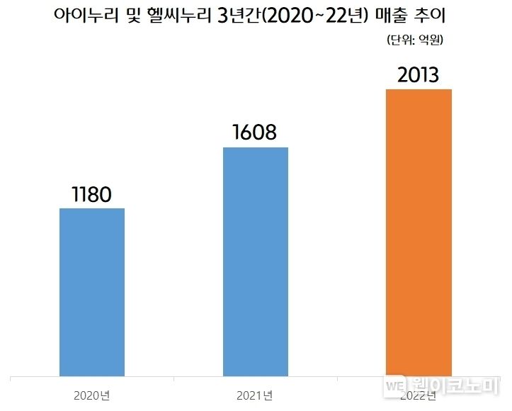 아이누리 및 헬씨누리 3년간 매출 성장세 2023.02.14 (출처:CJ프레시웨이)