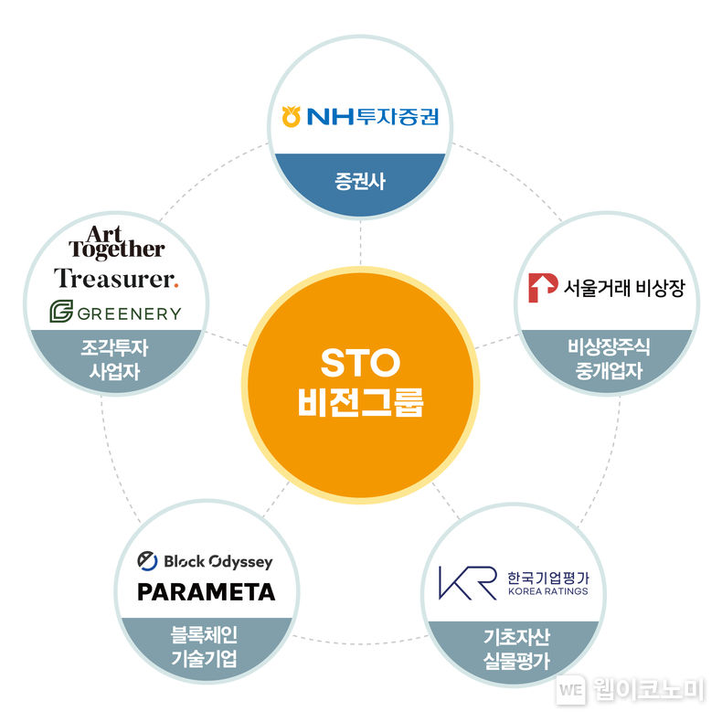 STO출범 보도사진 2023.02.20 (출처:NH투자증권)