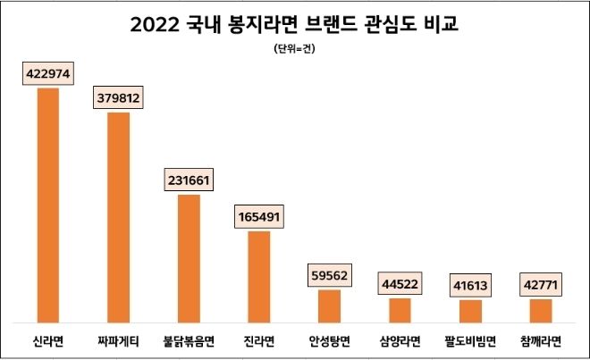 2022 국내 봉지라면 브랜드 관심도 비교 2023.02.21 (출처:데이터앤리서치)