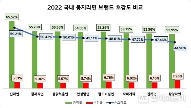 2022년 봉지라면 호감도 순위 2023.02.21 (출처:데이터앤리서치)