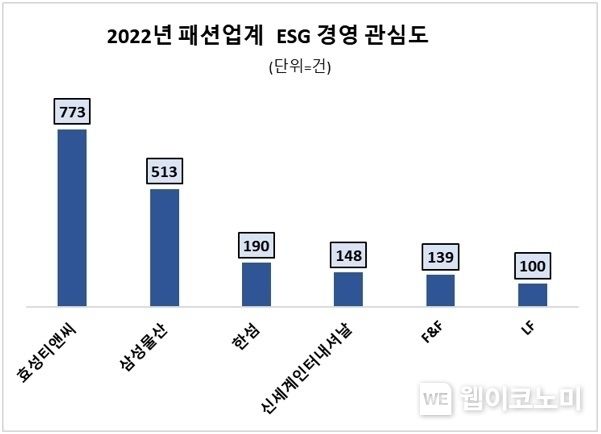 효성티앤씨, 2022년 ESG경영 관심도 패션업계 톱 (출처: 데이터앤리서치)