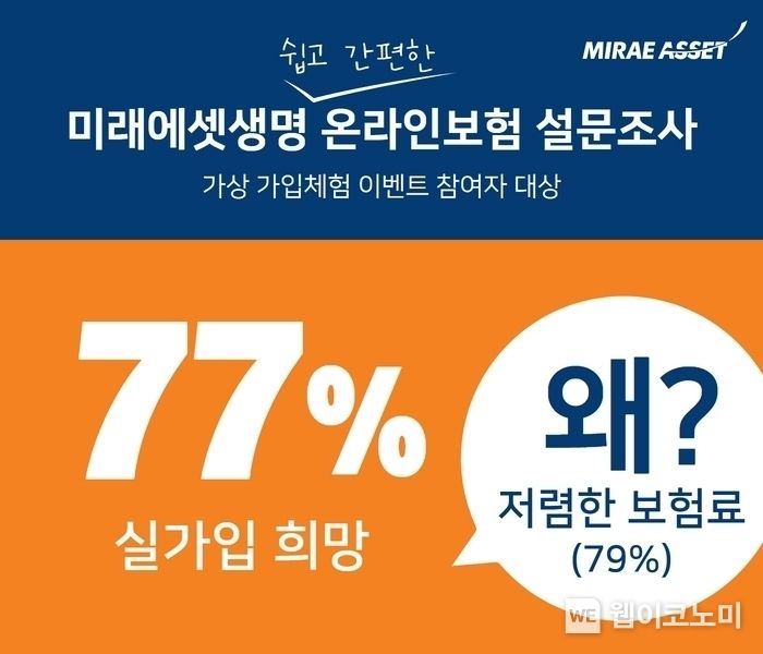온라인보험 체험자 70%는 MZ.. 이 중 77% 실가입 희망 2023.02.27 (출처:미래에셋생명)