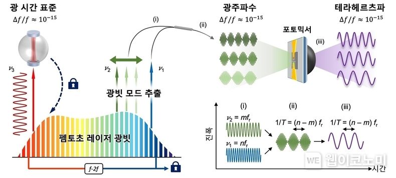  광 시간 표준 기반 초안정 테라헤르츠파 생성 기술