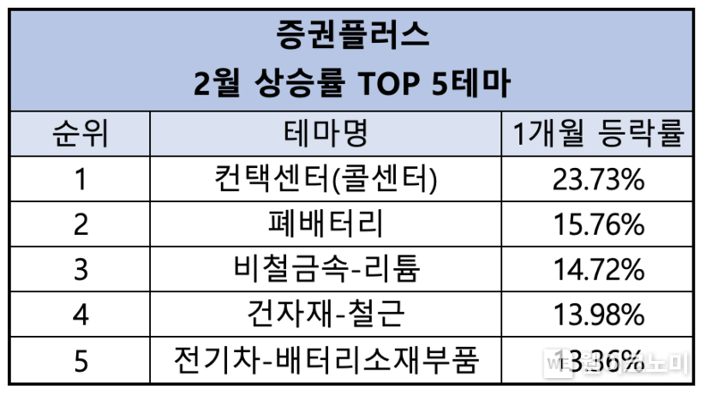 증권플러스 2월 상승률 TOP 5 테마 2023.03.07 (출처:두나무)
