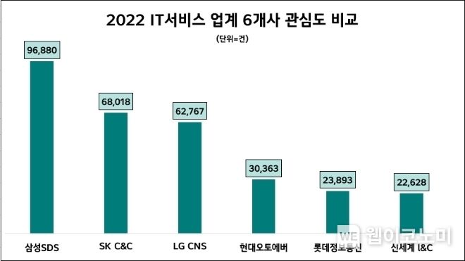 2022년 주요 IT서비스업체 온라인 관심도 순위 2023.03.09 (출처:데이터앤리서치)