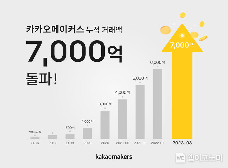 카카오메이커스, 누적 거래액 7,000억 원 돌파 2023.03.10 (출처:카카오)