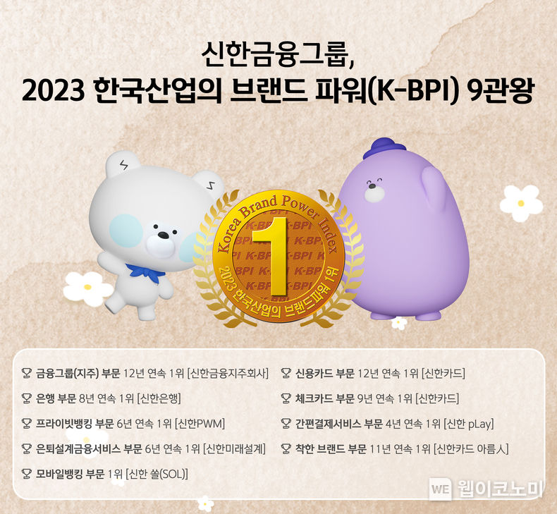 신한금융그룹, 2023 한국산업의 브랜드 파워(K-BPI) 9관왕 2023.03.22 (출처:신한금융그룹)