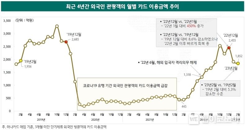 최근 4년간 외국인 관광객의 월별 카드 이용금액 추이 2023.03.22 (출처:하나카드)