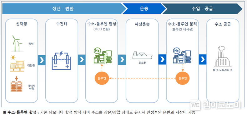 삼성물산 그린수소 사업 모델(SPERA 방식) 2023.03.30 (출처:삼성물산)
