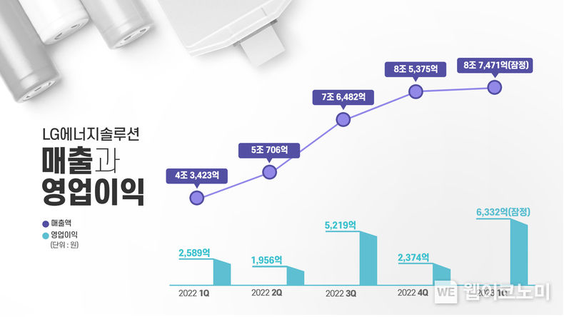 LG에너지솔루션 2023년 1분기 잠정실적