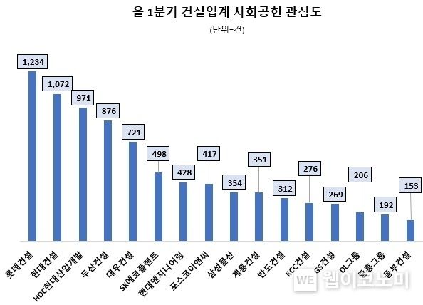 올1분기 주요 건설사 사회공헌 정보량 순위 2023.04.14 (출처 : 데이터앤리서치)