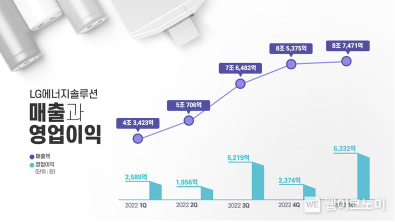 LG에너지솔루션 분기별 실적 그래프 2023.04.26 (출처 : LG에너지솔루션)