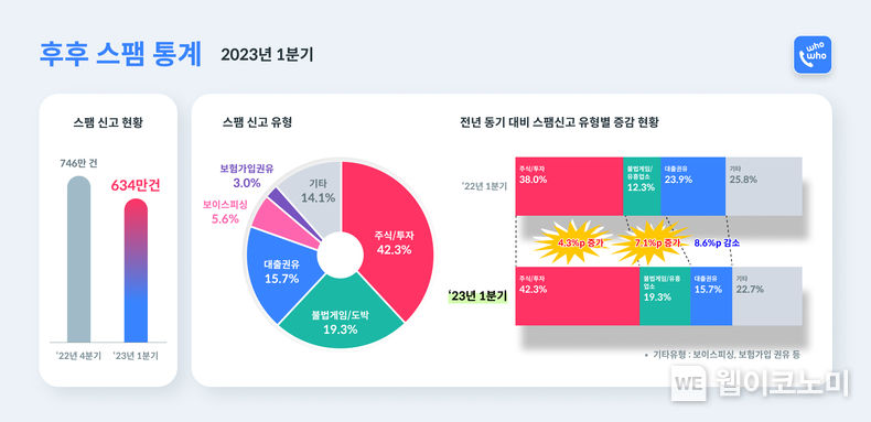 스팸 차단 애플리케이션 '후후'를 제공하는 브이피가 2023년 1분기 후후 이용자들이 신고한 스팸 통계를 28일 발표했다. 2023.04.28 (출처: 브이피㈜)