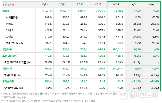 네이버 2023년 1분기 실적 2023.05.08 (출처: 네이버)