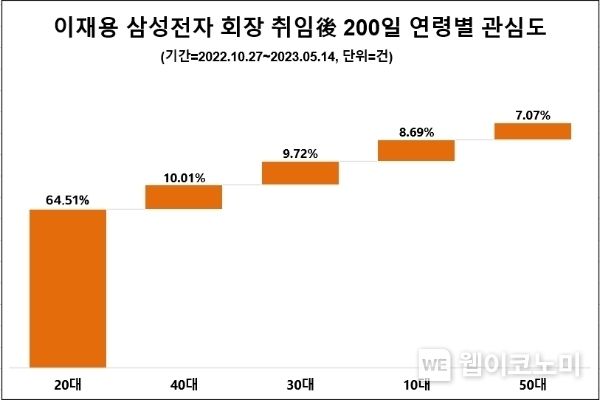 이재용 삼성전자 회장 취임후 200일 연령별 관심도 2023.05.16 (출처 : 데이터앤리서치)