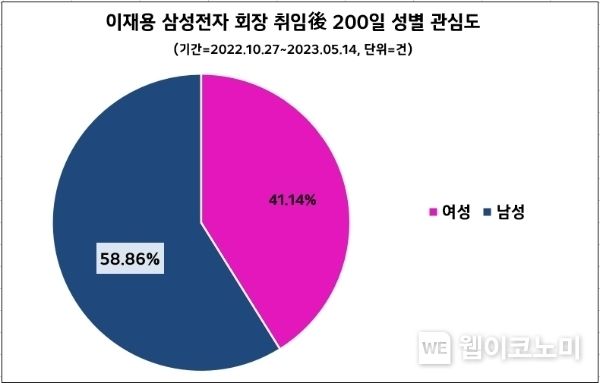 이재용 삼성전자 회장 취임후 200일 성별 관심도 2023.05.16 (출처 : 데이터앤리서치)