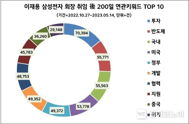 이재용 삼성전자 회장 취임 후 200일 연관키워드 TOP 10 2023.05.16 (출처 : 데이터앤리서치)