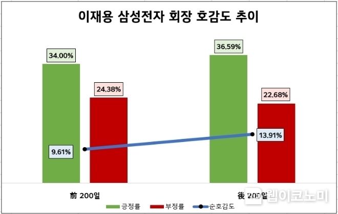 이재용 삼성전자 회장 호감도 추이 2023.05.16 (출처 : 데이터앤리서치)