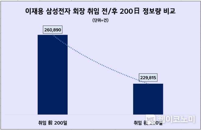 이재용 삼성전자 회장 취임 전/후 200일 정보량 비교 2023.05.16 (출처 : 데이터앤리서치)