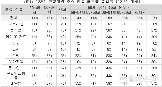  KB국민카드 업종 분류체계 기준, 음식점(한식, 양식, 패스트푸드 등), 커피/디저트(카페, 제과제빵, 떡/한과 등), 병원(종합병원, 한의원, 성형외과, 피부과, 치과, 안과, 정형외과 등), 쇼핑(백화점/아울렛, 대형마트 등), 여행(여행사, 항공사, 숙박, 면세점 등), 여가활동(골프, 요가/필라테스/헬스, 콘서트장, 영화관 등), 온라인 쇼핑몰(매출액 상위 121개), 배달앱(배달의민족, 요기요 등)<br>
전체 매출액은 오프라인 주요업종과 온라인 주요업종 합계 기준임