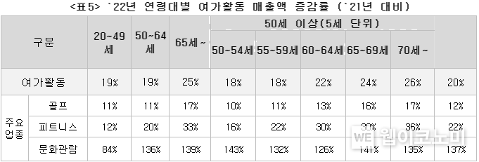 KB국민카드 업종 분류체계 기준, 여가활동은 골프, 테니스, 요가, 헬스, 콘서트, 영화관, 노래방 등이며, 골프(골프장, 스크린, 파크골프장 등), 피트니스(요가, 헬스 등), 문화관람(콘서트장, 연극/음악/뮤지컬, 영화관 등)