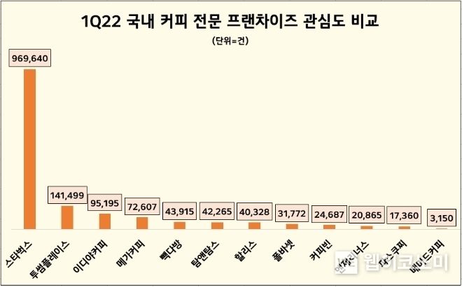 1분기 커피프랜차이즈업계 관심도 순위 2023.05.25 (출처 : 스타벅스)