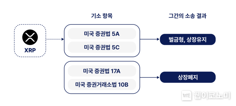 Crypto Law & Policy...“리플, 소송 결과 관계없이 계속 거래될 수 있어” 2023.06.02 (출처 : 빗썸)