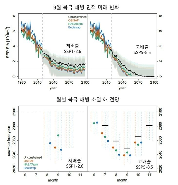 <br>
- 검정색(Unconstrained) : 기존 모델로 예측한 결과<br>
- 빨간색/초록색/파란색 : 세 가지 관측 데이터를 이용하여 보정한 모델 예측 결과<br>
→ 온실가스 배출량이 현 상태를 유지하는 경우 2030년대에는 해빙이 모두 소멸되며 , 배출량이 줄어들더라도 2050년대에는 해빙이 사라질 것이라는 예측 결과를 확인했다.