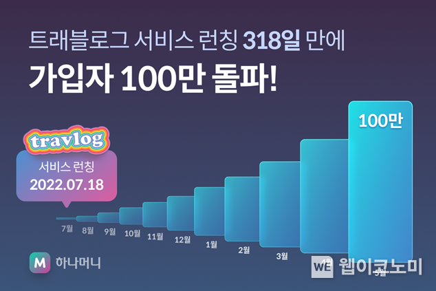  ‘트래블로그’ 가입자수 100만 돌파! 2023.06.07 (출처 : 하나카드)