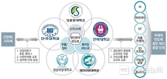반도체 소부장 사업 연계도 2023.06.08 (출처 :경상국립대학교)