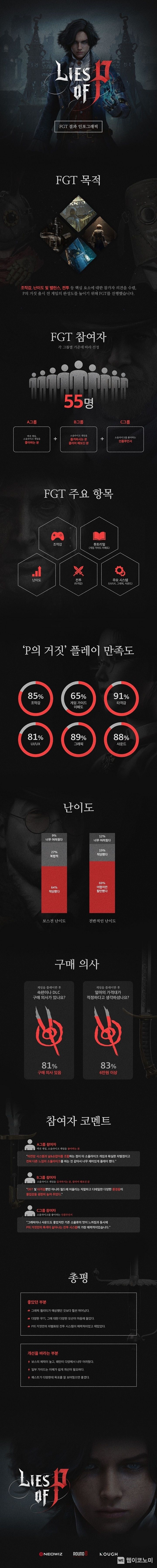 지난 4월 진행한 'P의 거짓' FGT 결과 인포그래픽 (출처: 네오위즈)
