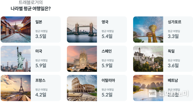 트래블로그를 통한 여행 분석...하나카드 트래블로그, 해외여행의 필수품이 되다 2023.06.12 (출처 : 하나카드)