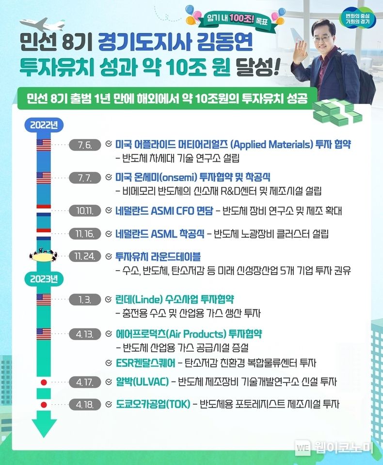 그래픽보도자료_1주년 투자유치 성과 (출처: 경기도청)